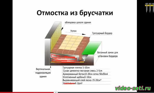 ОТМОСТКА ВОКРУГ ДОМА, ГИДРОИЗОЛЯЦИЯ ЦОКОЛЯ